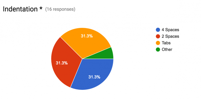 I sent out a survey about code standards to my team ... why am I not surprised.