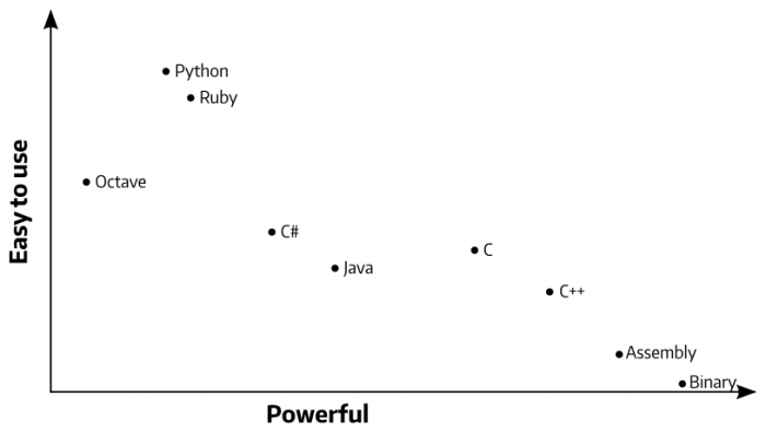 Ease of use vs. power of various programming languages