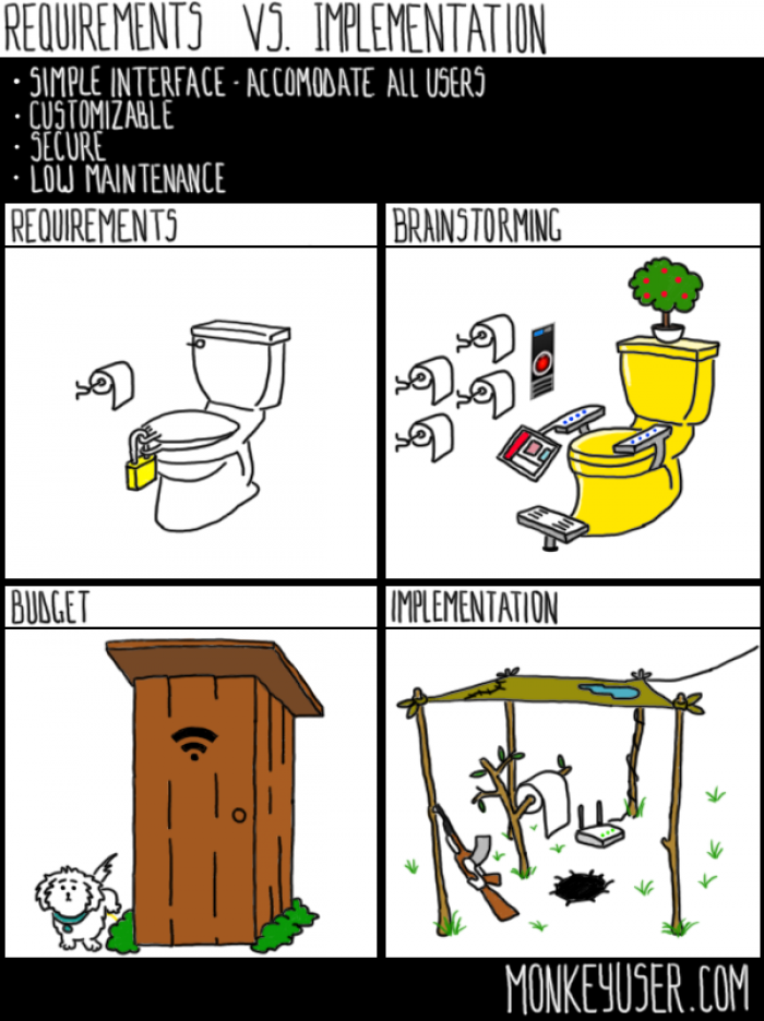 Requirements vs Implementation