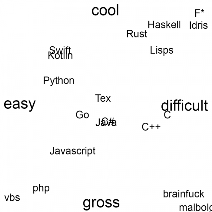 A purely objective diagram showing the easiness and coolness of some programming languages