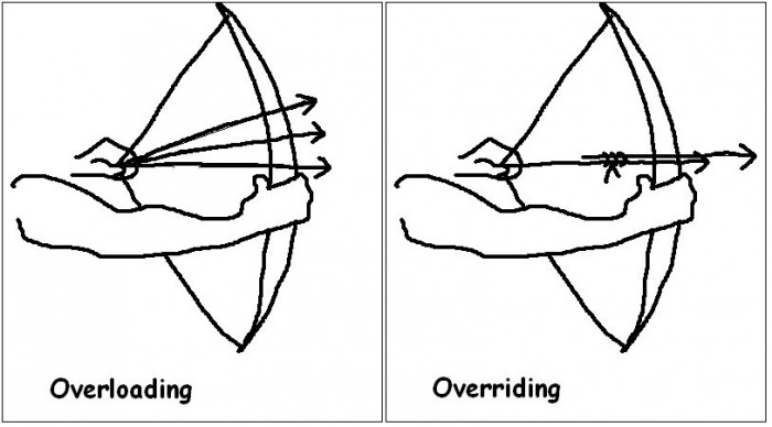 Overloading vs Overriding