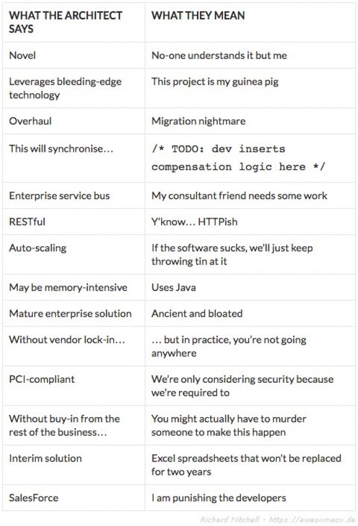 What the architect says vs. what they actually mean