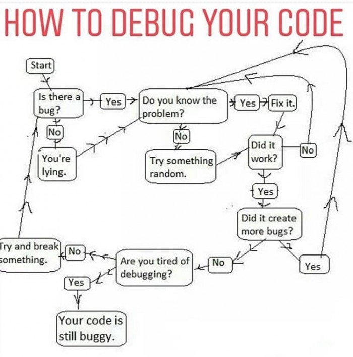 Debugging code